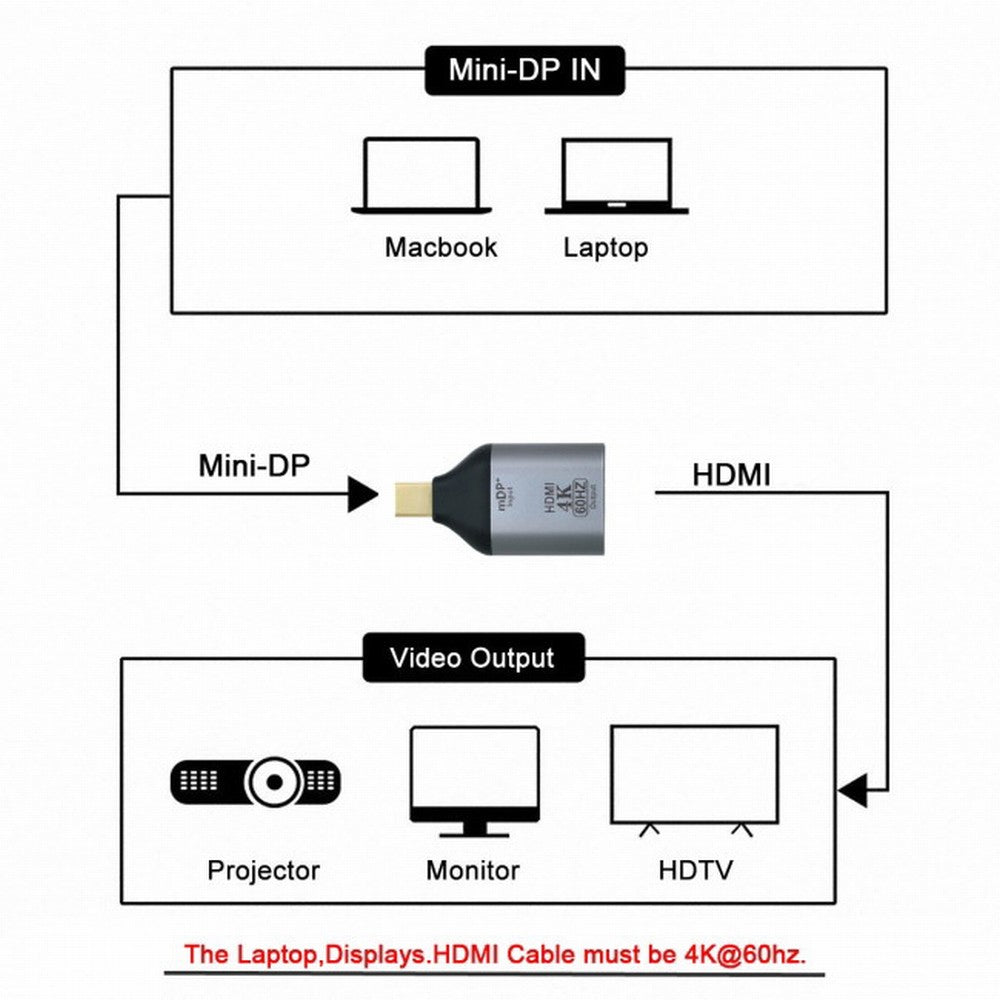 Chenyang Mini DisplayPort DP Source to HDMI Sink Displays 4K@60hz Ultra HD Converter Adapter for Laptop Mac DP-035-MDP